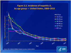 California hepatitis a