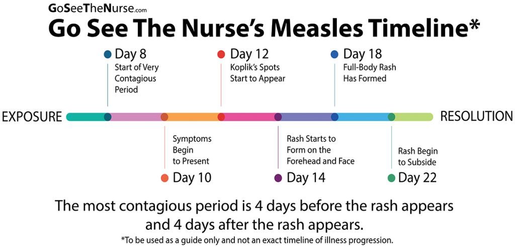 Measles Timeline